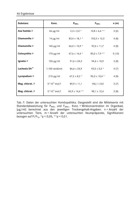 In vitro Untersuchungen zur Wirkung von Phytopharmaka auf die ...