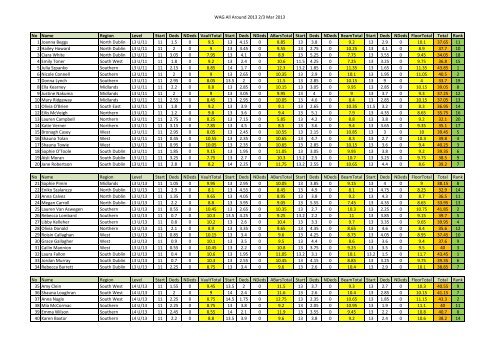 WAG%20All%20Around%202013_Results_Numerical