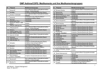 DMP Asthma/COPD: Medikamente und ihre Medikamentengruppen