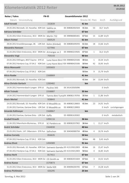 Kilometerstatistik 2012 Reiter