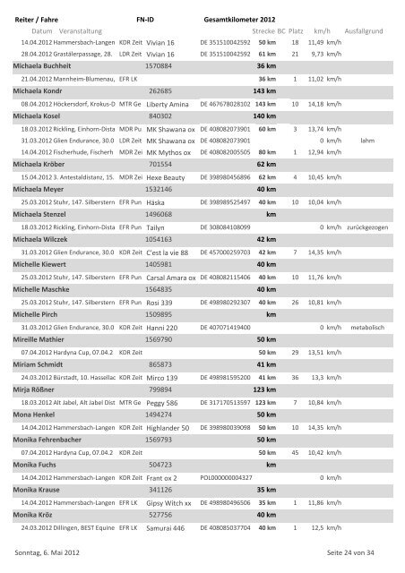 Kilometerstatistik 2012 Reiter