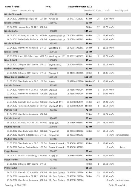 Kilometerstatistik 2012 Reiter