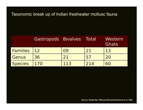 Diversity of freshwater mollusc in the Western Ghats - CES (IISc)