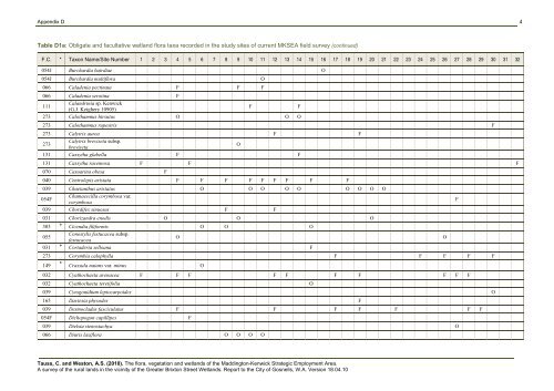 Table D1a: Obligate and facultative wetland flora ... - City of Gosnells