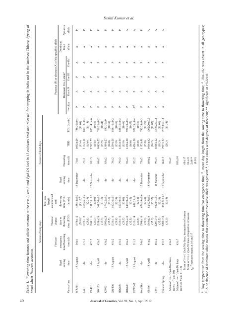 Genetics of flowering time in bread wheat Triticum aestivum - Indian ...