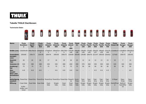 Tabelle THULE Dachboxen - ThulePlus