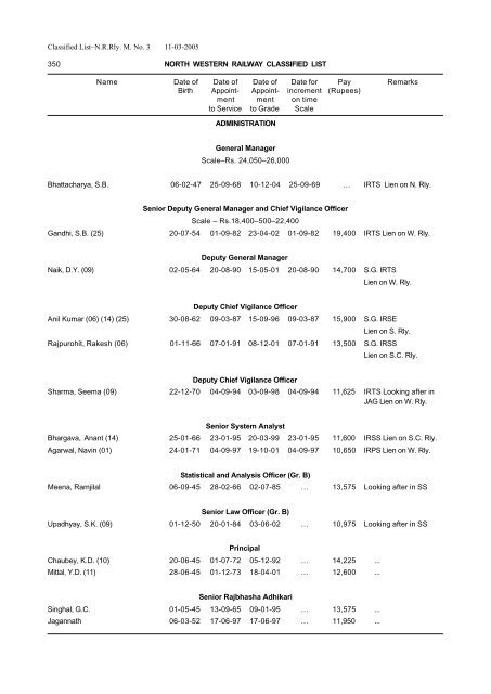 ADMINISTRATION General Manager Scale–Rs ... - Indian Railway