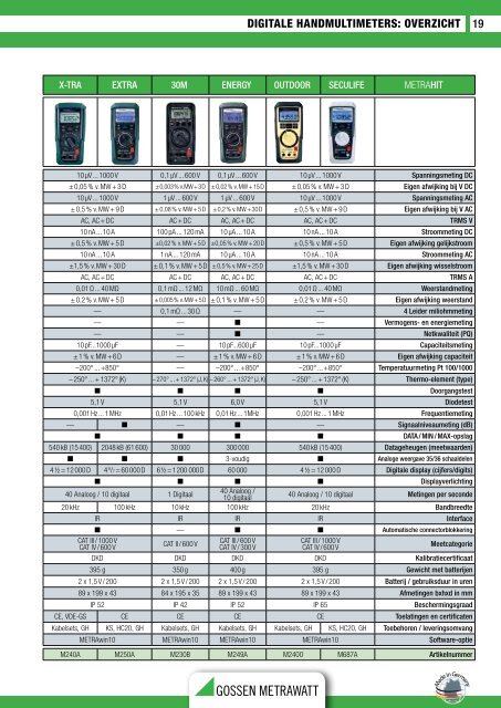 Nederlandstalige Test & Meet catalogus 2012 - GMC-Instruments