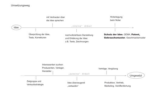 Wie setzt man eine Idee um? (PDF) - Dreistein