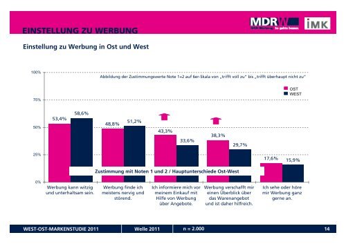 WEST-OST-MARKENSTUDIE 2011 -  MDR-Werbung