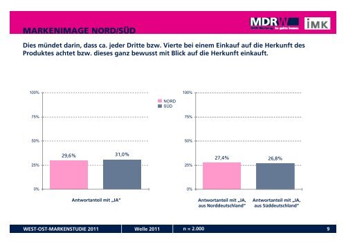 WEST-OST-MARKENSTUDIE 2011 -  MDR-Werbung