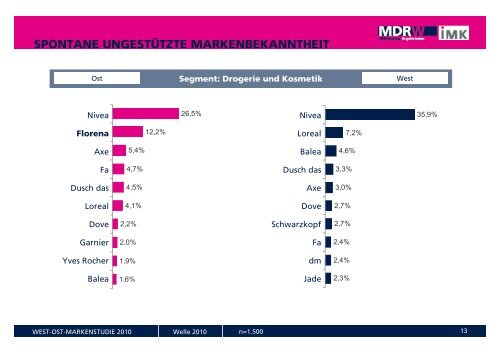 WEST-OST-MARKENSTUDIE 2010 - MDR-Werbung