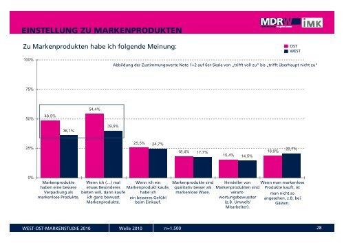 WEST-OST-MARKENSTUDIE 2010 - MDR-Werbung