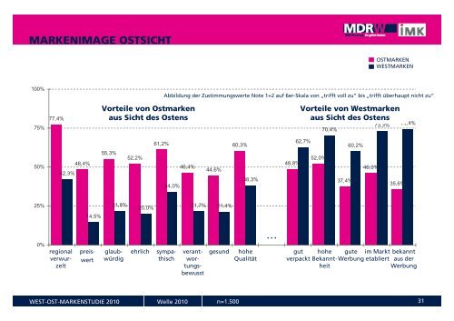 WEST-OST-MARKENSTUDIE 2010 - MDR-Werbung