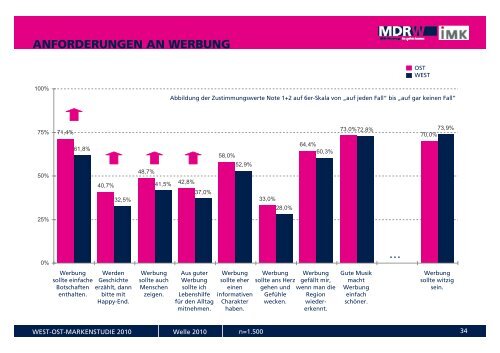 WEST-OST-MARKENSTUDIE 2010 - MDR-Werbung