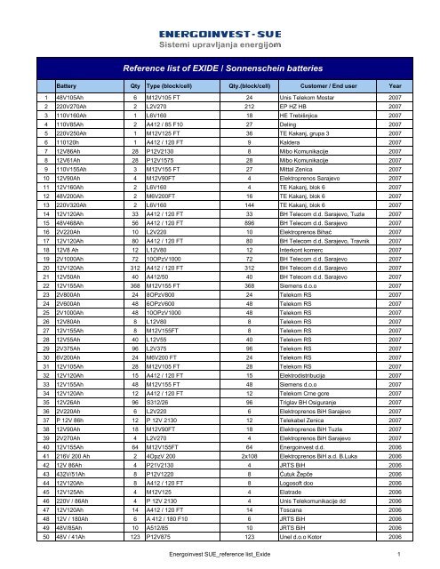 Reference list of EXIDE / Sonnenschein batteries