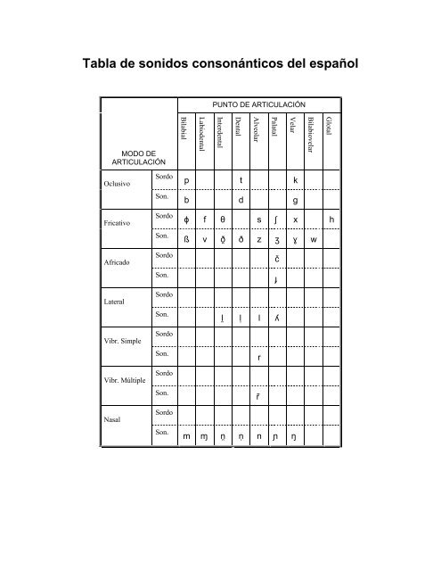 Tabla de sonidos consonánticos del español