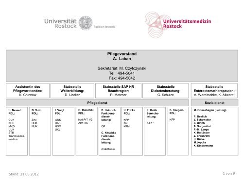 Organigramm Pflege- und Sozialdienst