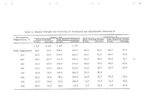 Effect of Elevated Temperature Irradiation on the Strength and ...