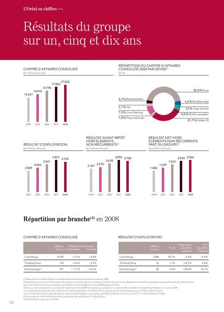 Rapport Annuel 2008 - Développement Durable - L'Oréal