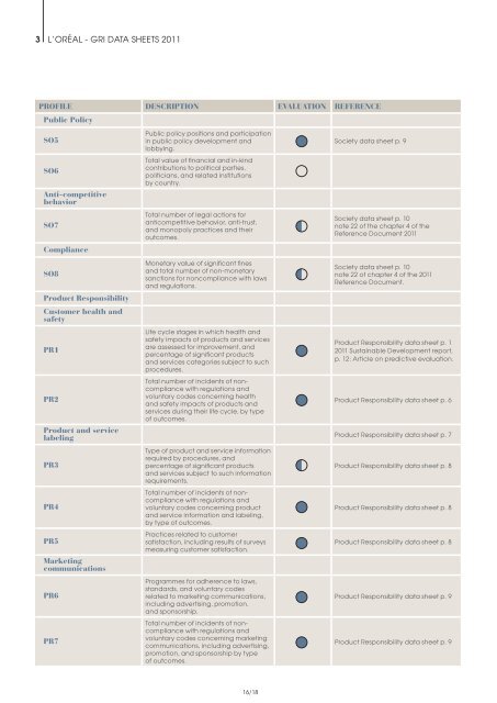 Organizational Strategy - Sustainable Development - L'Oréal