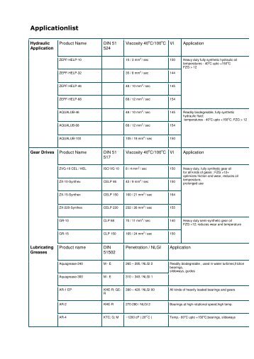 Applicationlist (PDF) - Walter Zepf Schmierungstechnik