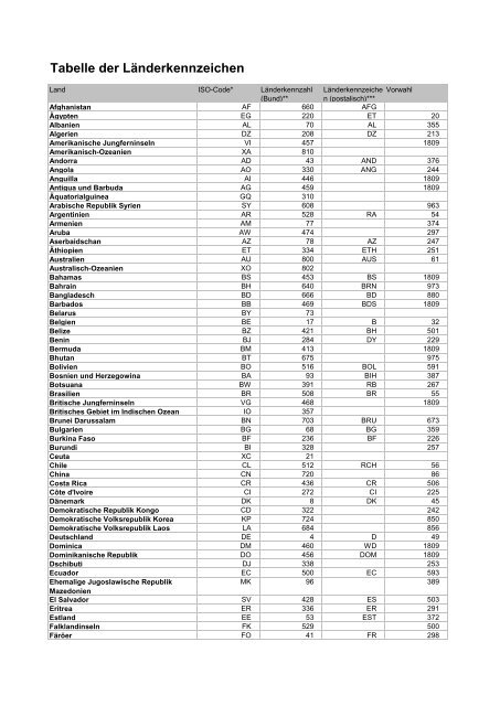 Tabelle der Länderkennzeichen - VHU-Software GmbH