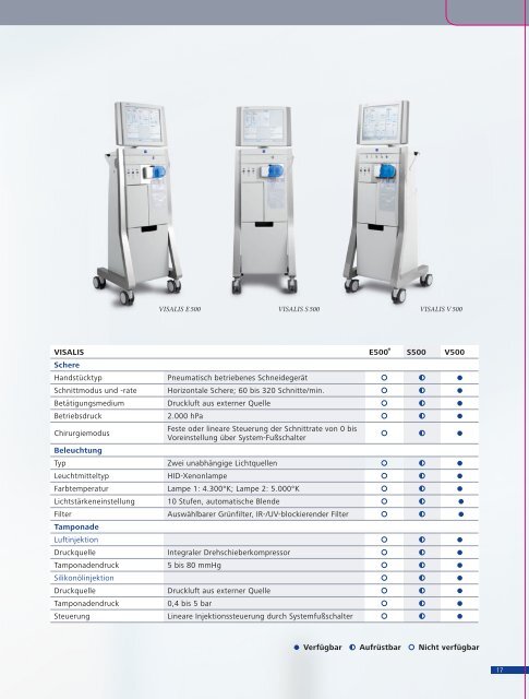 VISALIS 500 - Carl Zeiss Meditec AG