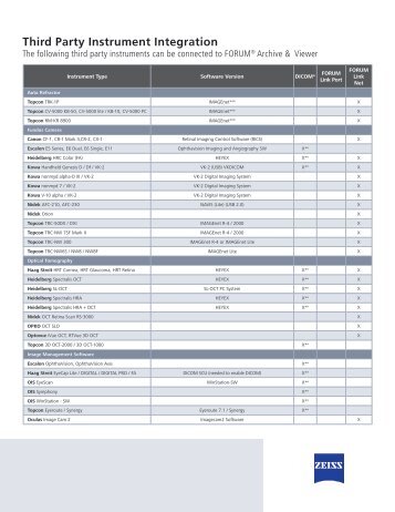 Third Party Instrument Integration - Carl Zeiss Meditec AG