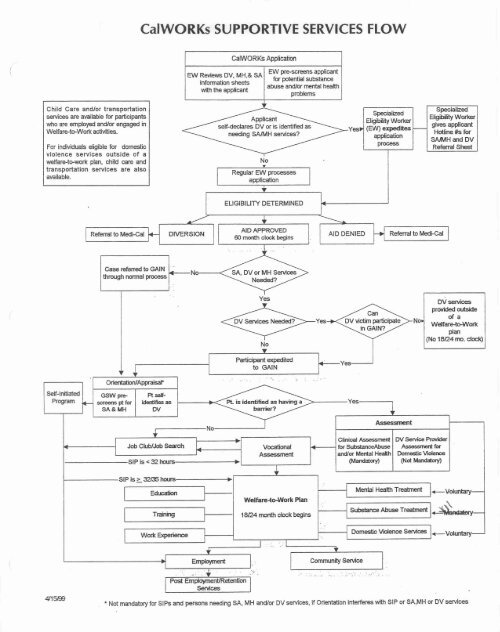 CalWORKs SUPPORTIVE SERVICES FLOW - Welfare Peer ...