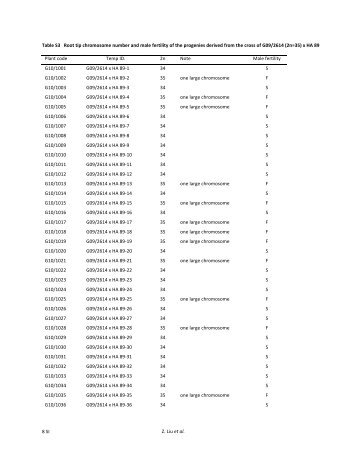 Z. Liu et al. 8 SI Table S3 Root tip chromosome number ... - Genetics