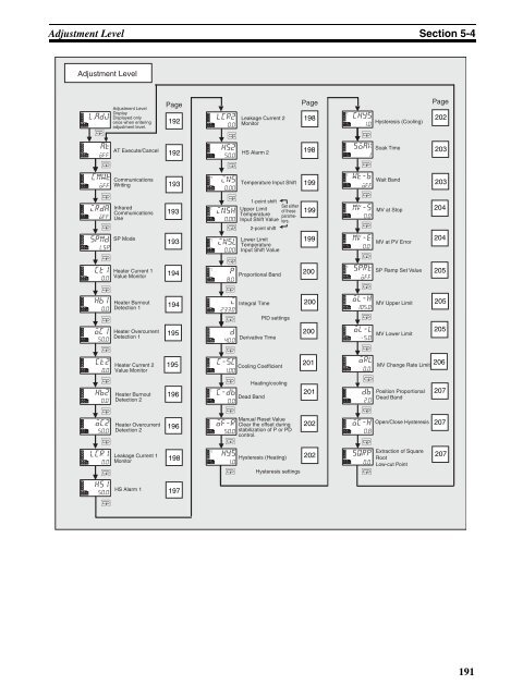 E5CNH E5AN-H E5EN-H Digital Controllers User's Manual - OMRON