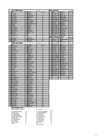 30 CUBE Class Pro Altered Open Super Stock PRO ... - Nqspulling.org