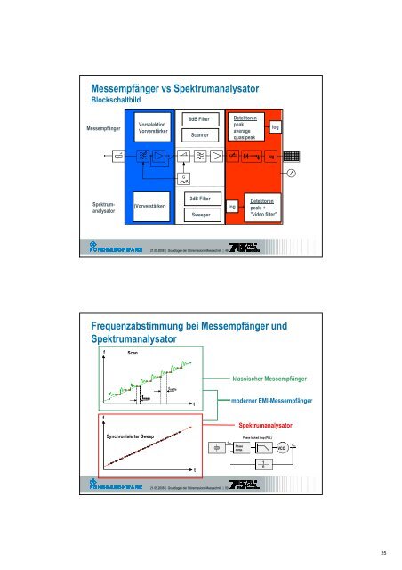 Grundlagen der Störemissons- Messtechnik - Schurter