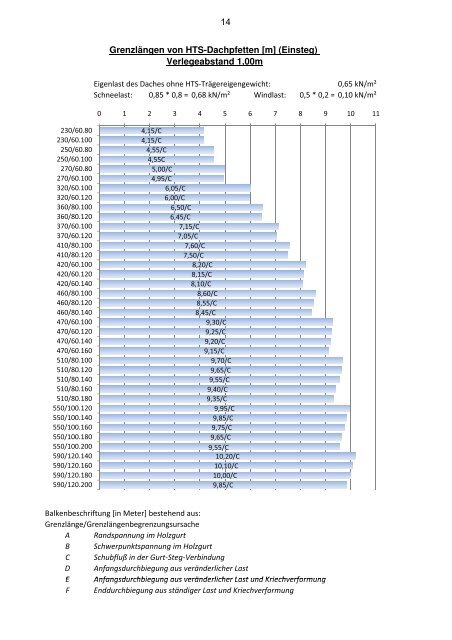 Download Bemessungstabellen für HTS-Dachfetten ... - MEISER