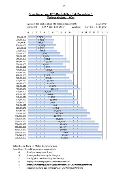 Download Bemessungstabellen für HTS-Dachfetten ... - MEISER