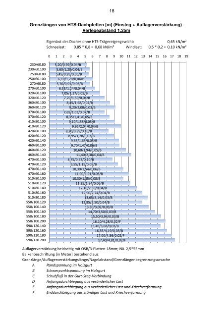 Download Bemessungstabellen für HTS-Dachfetten ... - MEISER