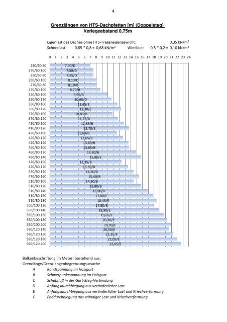 Download Bemessungstabellen für HTS-Dachfetten ... - MEISER