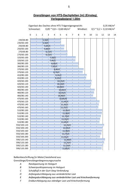 Download Bemessungstabellen für HTS-Dachfetten ... - MEISER