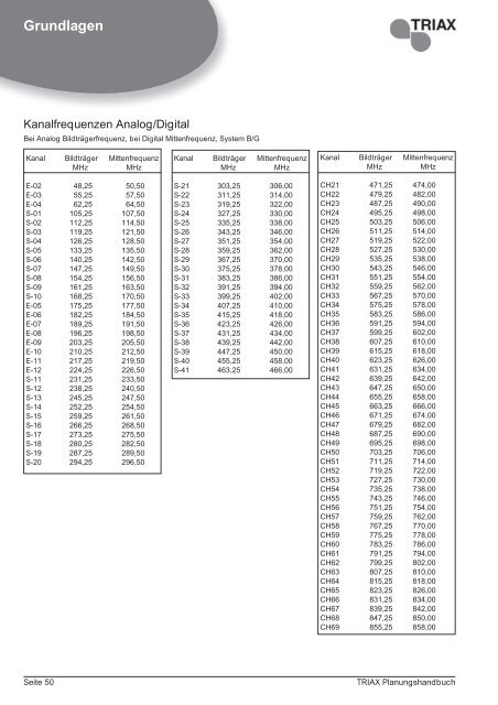 Seite 1 TRIAX Planungshandbuch