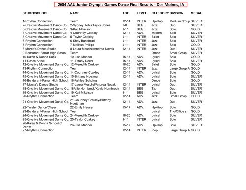 2004 AAU Junior Olympic Games Dance Final Results - Des Moines ...