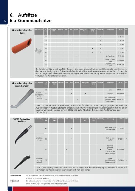 Nilfisk-CFM Zubehörkatalog