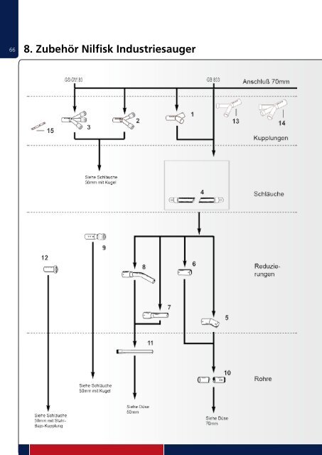 Nilfisk-CFM Zubehörkatalog