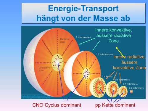 Von der Hauptreihe zu Roten Riesen