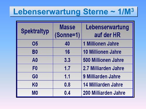 Von der Hauptreihe zu Roten Riesen