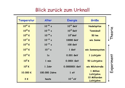 Teilchen und Sterne