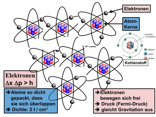 Endstadien der Sternentwicklung: Weisse Zwerge, Neutronensterne ...