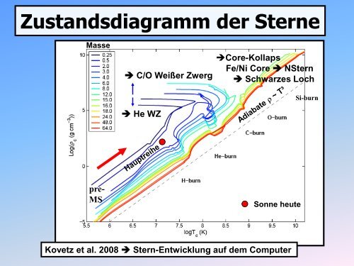 Endstadien der Sternentwicklung: Weisse Zwerge, Neutronensterne ...