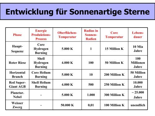 Gleichgewichts- Phasen im Leben eines Sterns