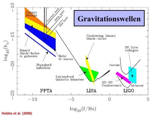 Weiße Zwerge, Neutronensterne und Pulsare